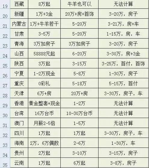 四川彩礼价目表