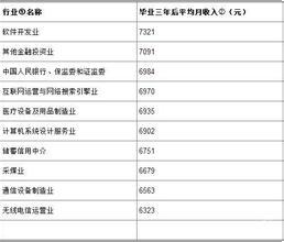 理科女生十大热门专业