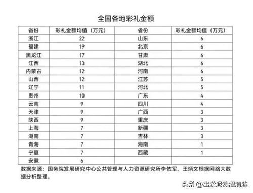 国家规定彩礼标准