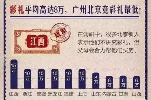 江西省彩礼钱排行榜