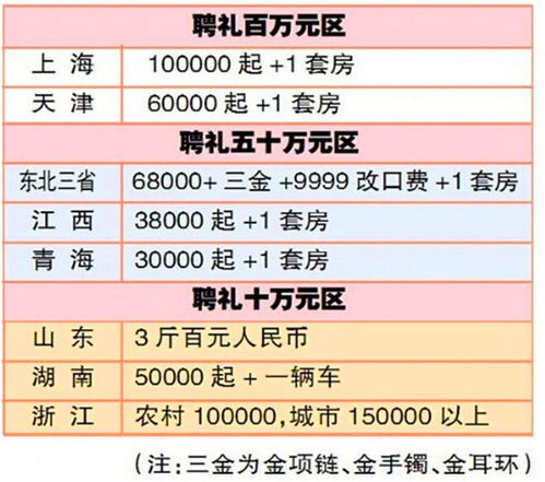 甘肃各地彩礼一览表 2020年甘肃彩礼情况
