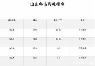 菏泽各地彩礼价格表 菏泽彩礼女方一般返多少