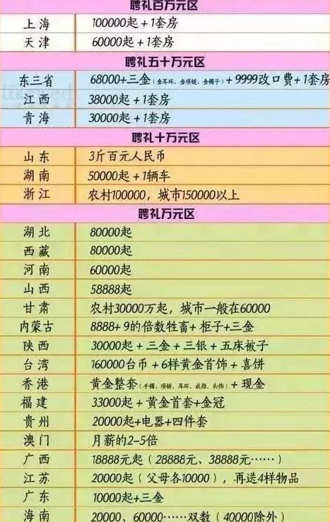 淮安彩礼一般多少2023(江苏彩礼一般给多少2023)