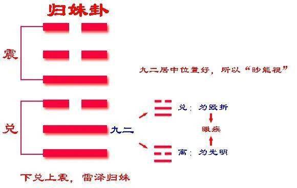 占婚姻到了归妹卦怎么办 归妹卦是孽缘吗