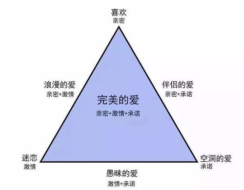 爱情理论 爱情三角理论